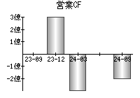 営業活動によるキャッシュフロー