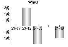 営業活動によるキャッシュフロー