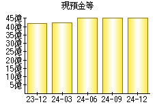 現預金等