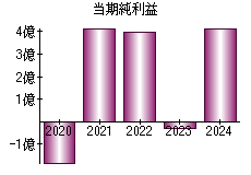 当期純利益