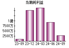 当期純利益