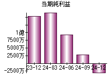 当期純利益