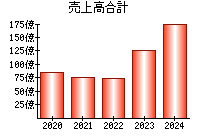 売上高合計