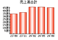 売上高合計