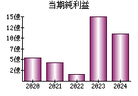 当期純利益