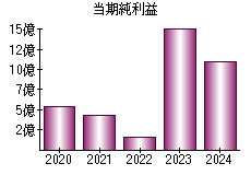 当期純利益