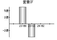 営業活動によるキャッシュフロー