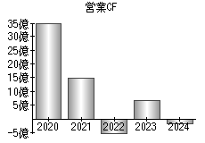 営業活動によるキャッシュフロー