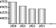 平均年収（単独）