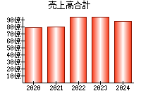 売上高合計