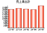 売上高合計