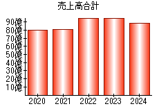 売上高合計