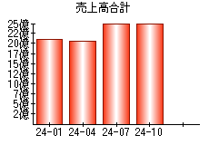 売上高合計