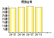 現預金等