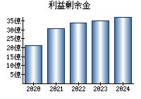 利益剰余金