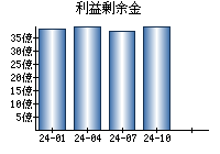 利益剰余金