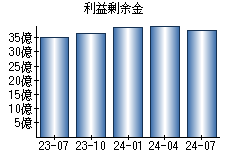 利益剰余金