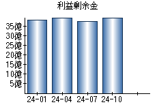 利益剰余金