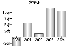 営業活動によるキャッシュフロー