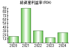 総資産利益率(ROA)