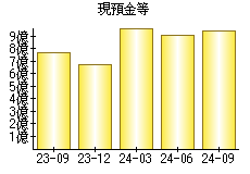 現預金等