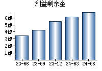 利益剰余金