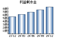 利益剰余金