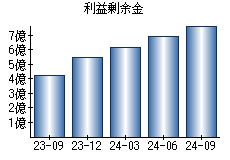 利益剰余金