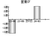 営業活動によるキャッシュフロー