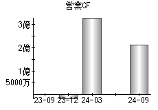 営業活動によるキャッシュフロー