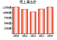 売上高合計