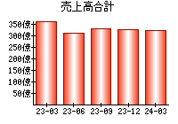 売上高合計