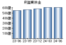 利益剰余金