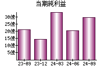 当期純利益