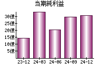 当期純利益