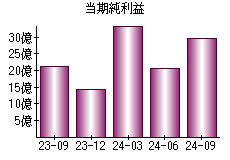 当期純利益