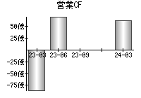 営業活動によるキャッシュフロー