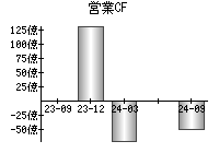 営業活動によるキャッシュフロー