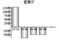 営業活動によるキャッシュフロー