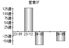 営業活動によるキャッシュフロー