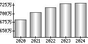 平均年収（単独）