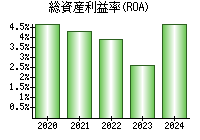 総資産利益率(ROA)