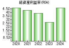 総資産利益率(ROA)