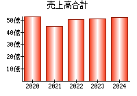 売上高合計