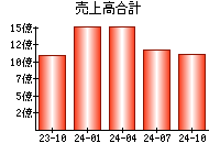 売上高合計