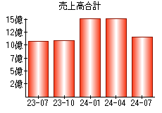 売上高合計