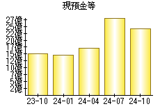 現預金等