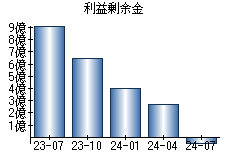 利益剰余金