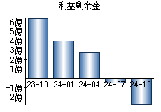 利益剰余金