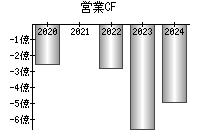 営業活動によるキャッシュフロー